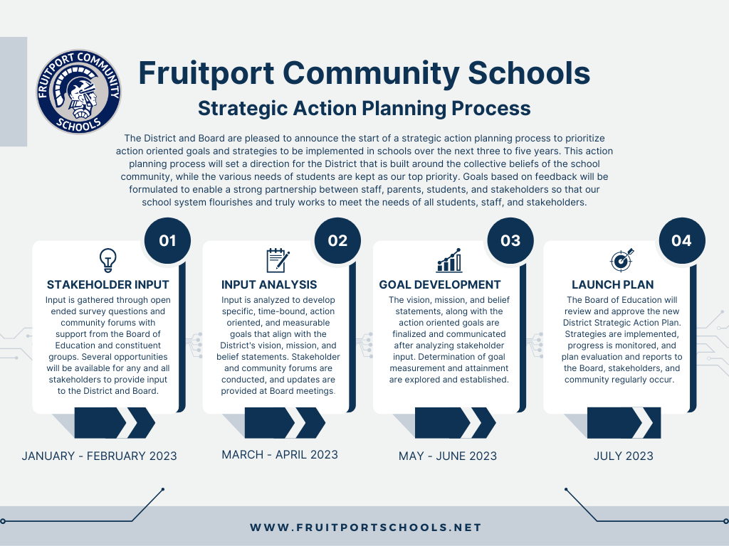 Strategic Action Planning Process Infographic