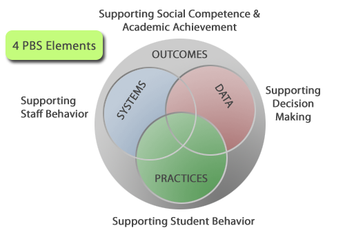 PBIS Elements