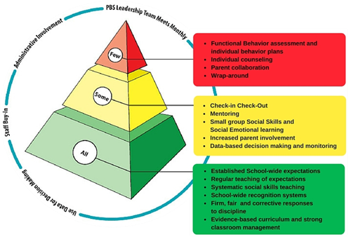 PBIS Triangle